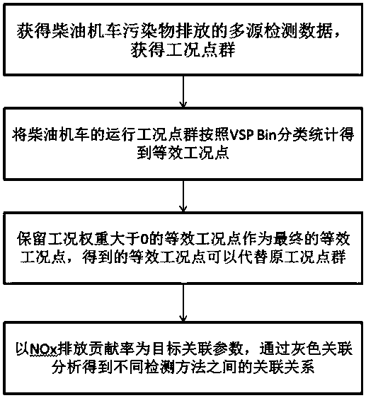 Multi-source heterogeneous data association analysis method for multiple emission detection methods of diesel vehicle and diesel engine based on VSP working condition