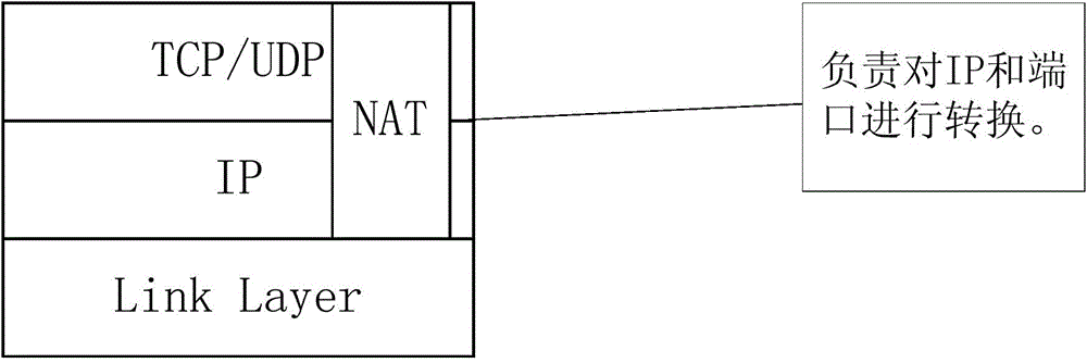 NAT conversion method and system based on mobile internet