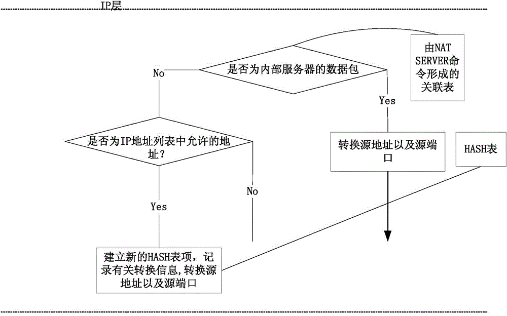 NAT conversion method and system based on mobile internet