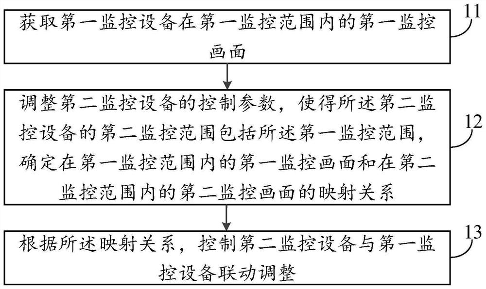 Control method, device and equipment for monitoring equipment