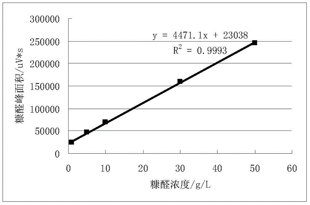 Analysis method for determining furfural content in extract oil and raffinate oil extracted by aromatic hydrocarbons