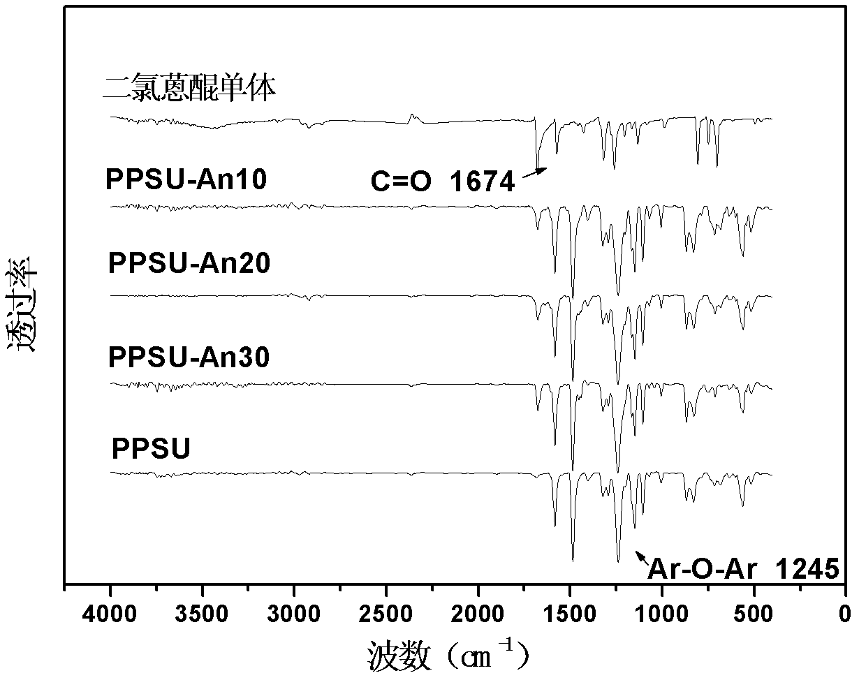 Anthraquinone-contained polyphenylene sulfone copolymer and synthetic method thereof