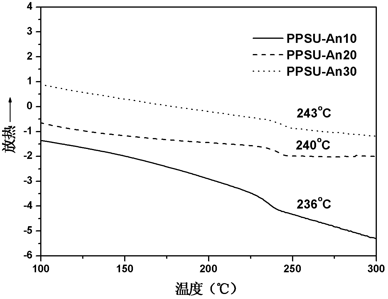 Anthraquinone-contained polyphenylene sulfone copolymer and synthetic method thereof