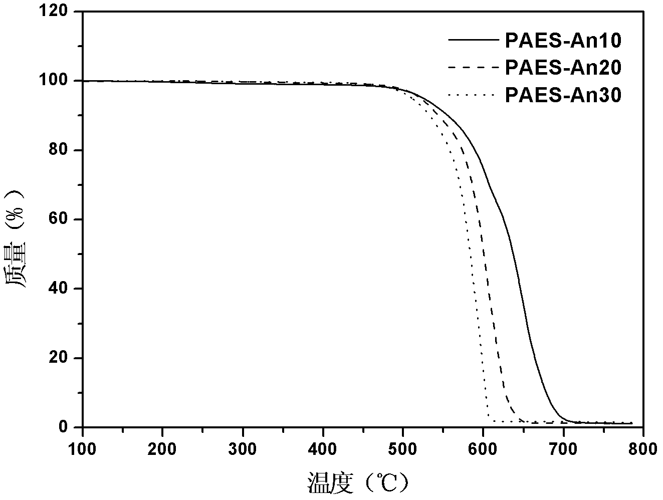 Anthraquinone-contained polyphenylene sulfone copolymer and synthetic method thereof