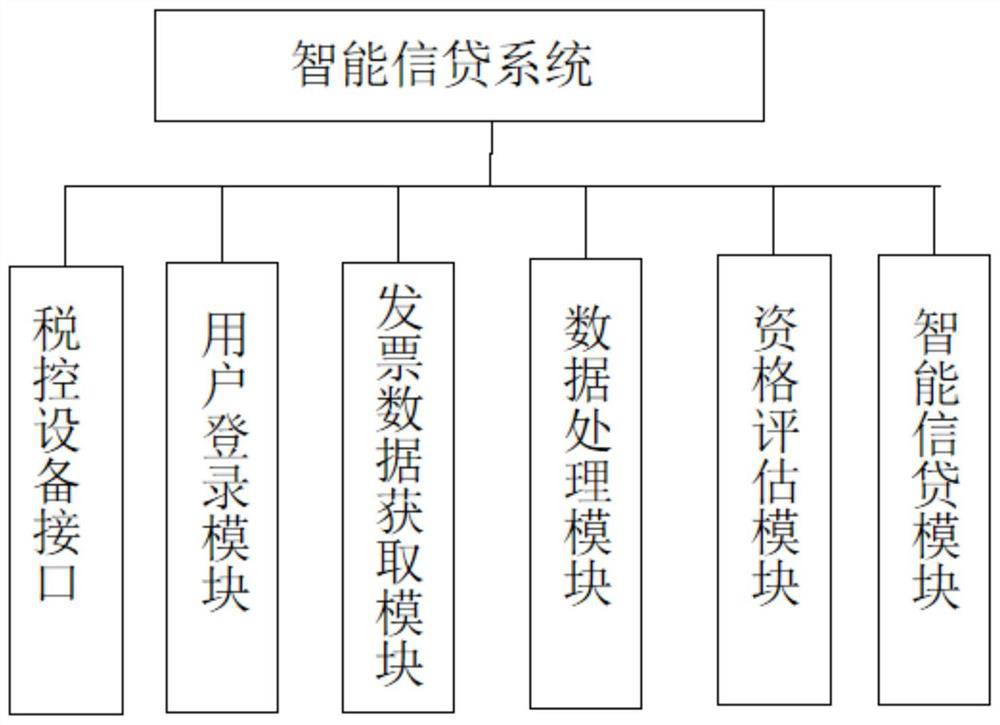 Intelligent credit system and method based on invoice data