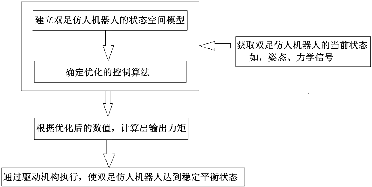 Self-adaptive stable equilibrium control method, self-adaptive stable equilibrium control system and biped humanoid robot