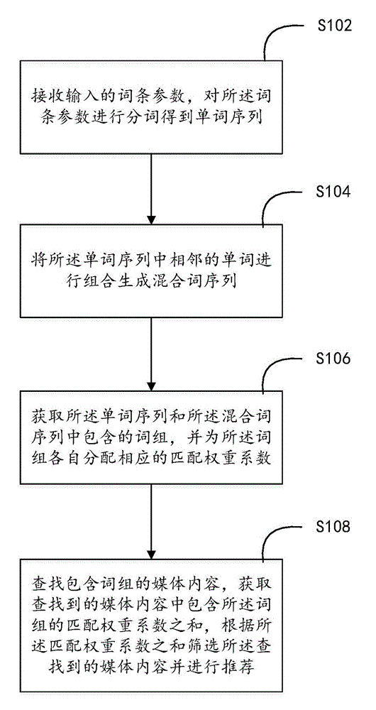 Media content recommendation method and device