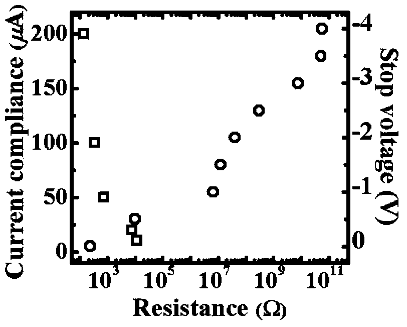 Multi-value operation method of RRAM (resistance random access memory) unit