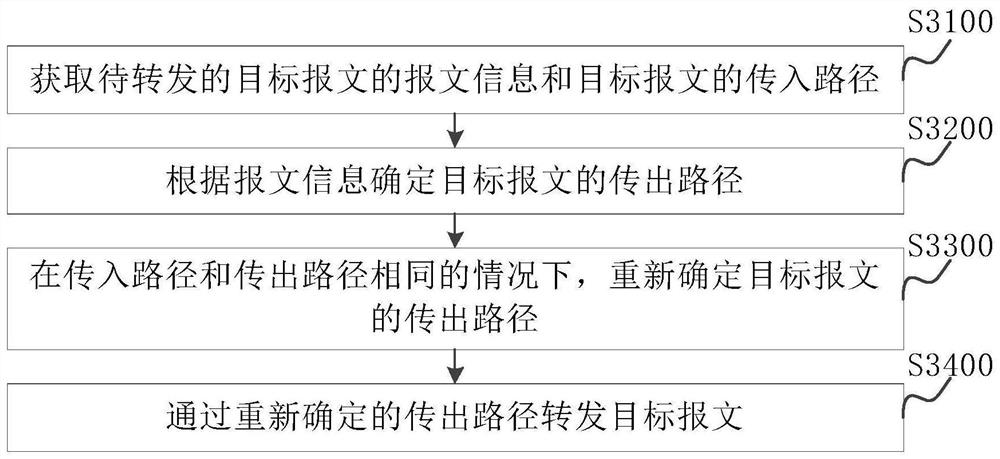 Message forwarding method, device, network equipment and system