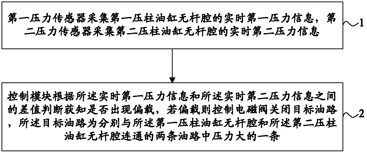 Schnabel car pincerlike beam uniform load protection method, device and schnabel car