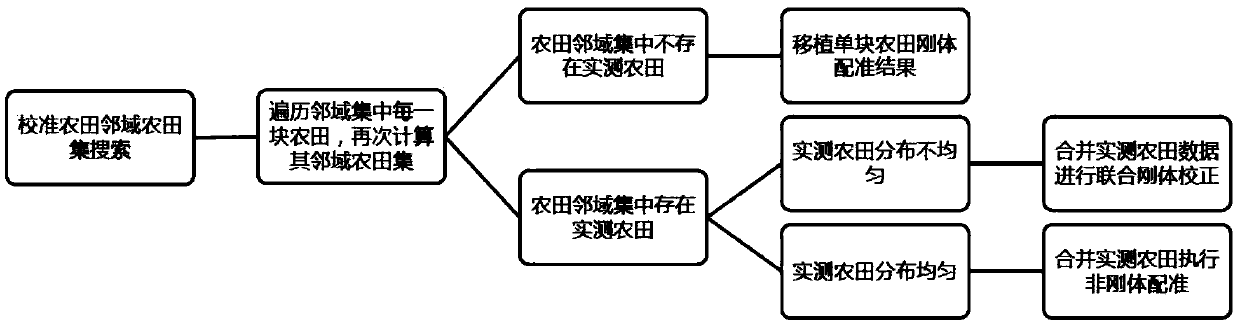 Incremental farmland boundary precision calibration method and device with constraint point set registration