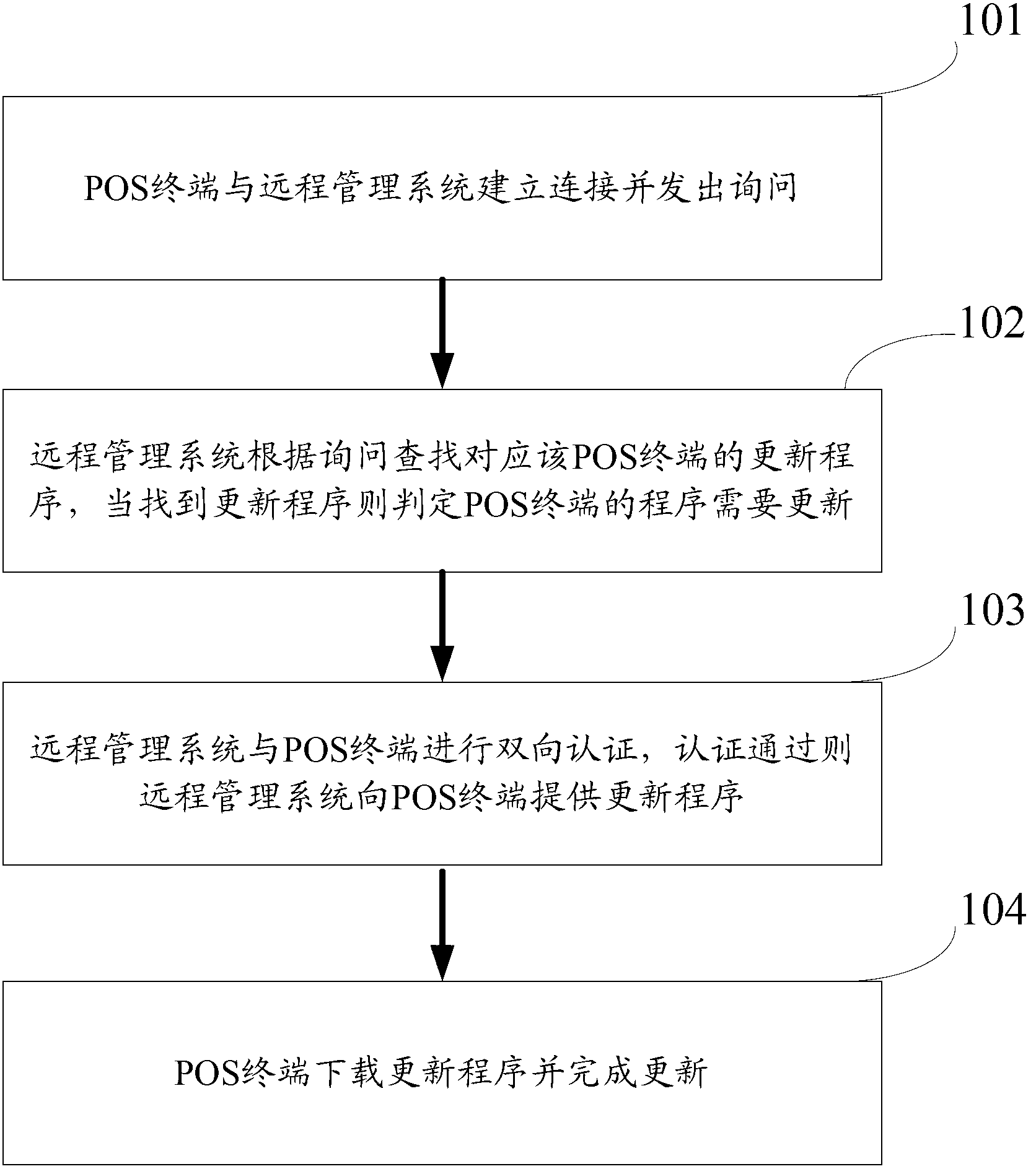 POS (Point Of Sale) terminal program updating method and system