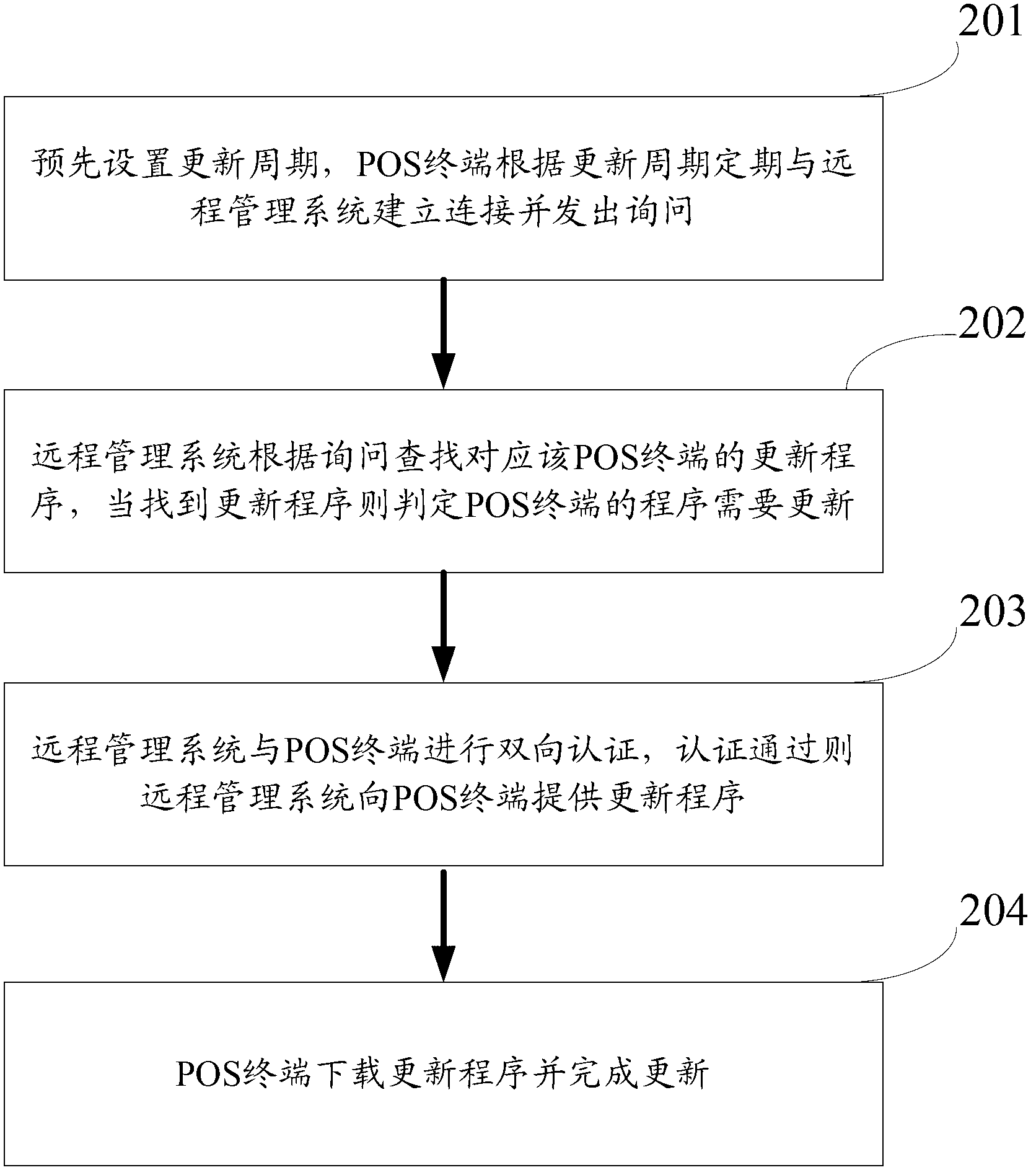 POS (Point Of Sale) terminal program updating method and system