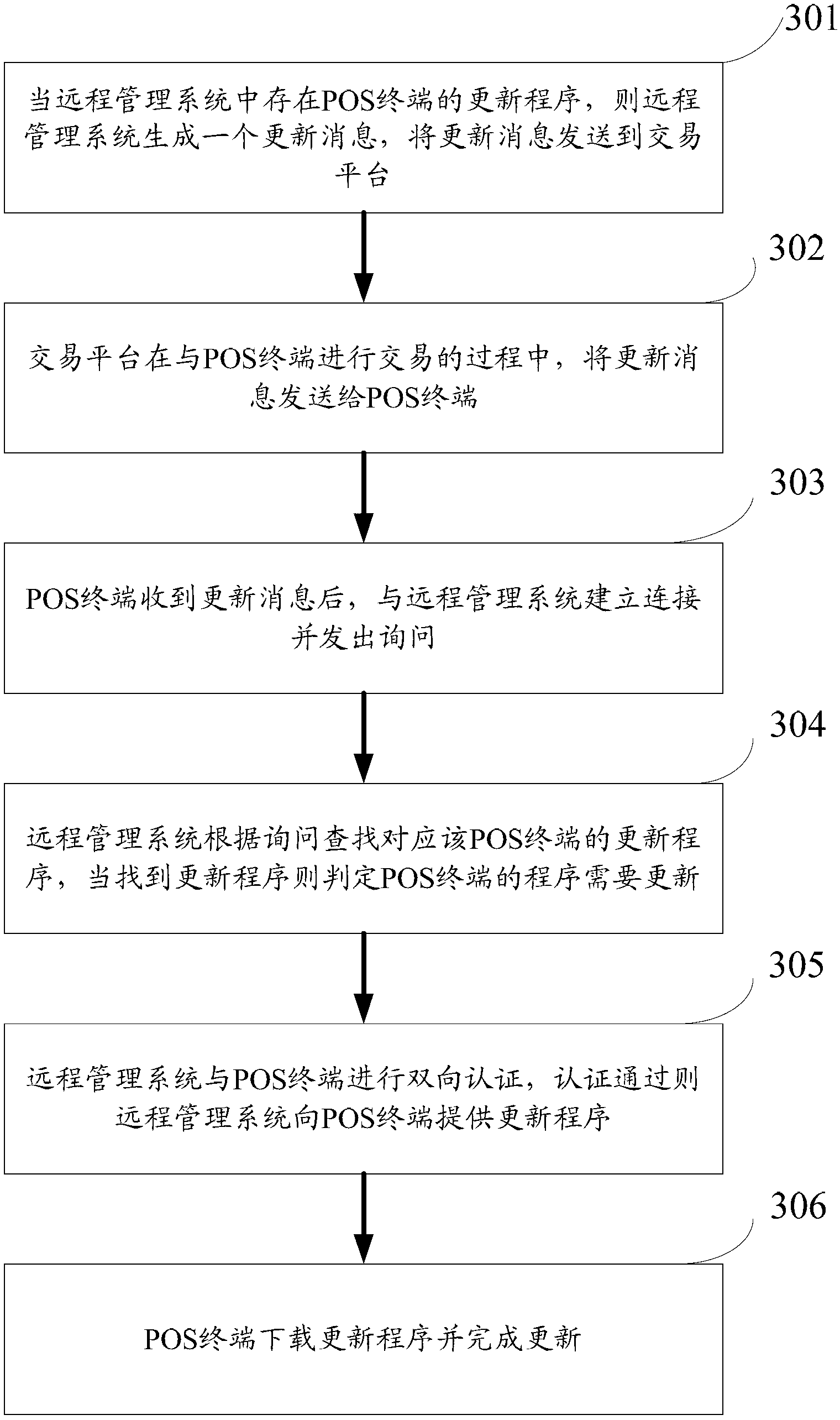 POS (Point Of Sale) terminal program updating method and system