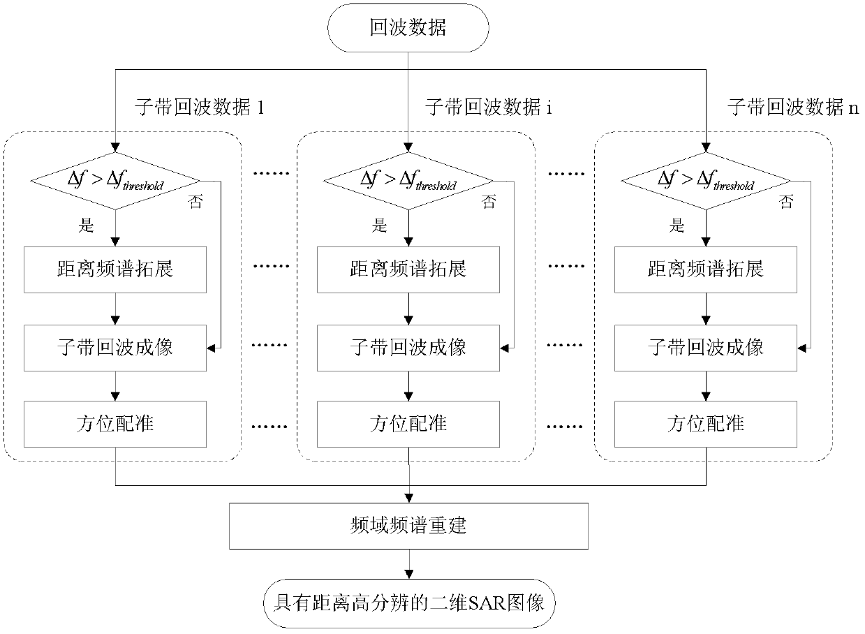 Improved frequency stepping synthetic aperture radar (SAR) imaging method based on frequency domain frequency spectrum reconstruction