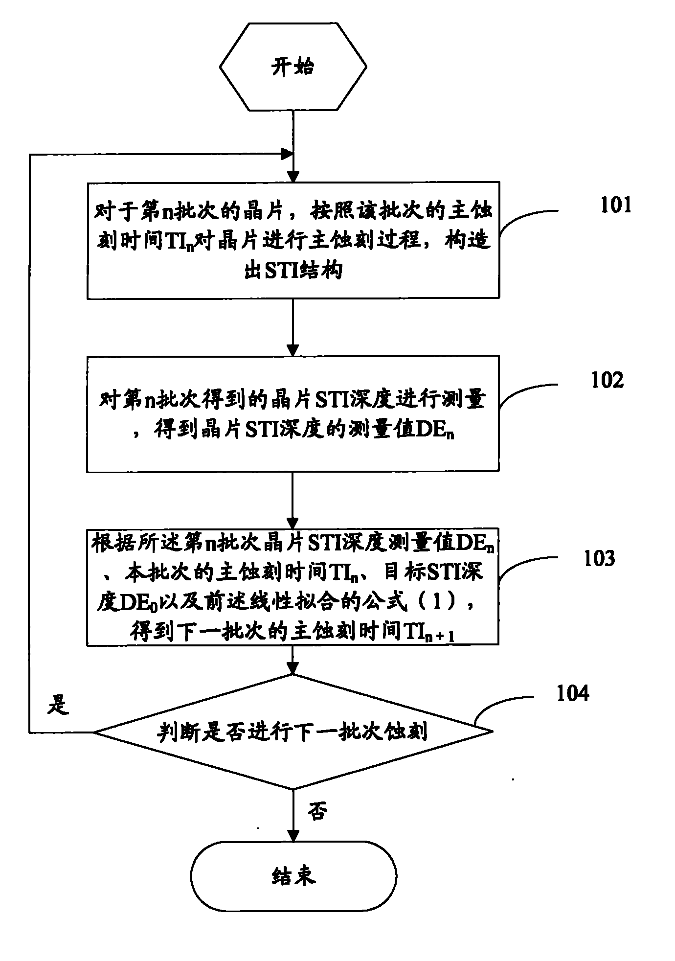 Method for controlling processing process of STI (Shallow Trench Isolation) channel of wafer