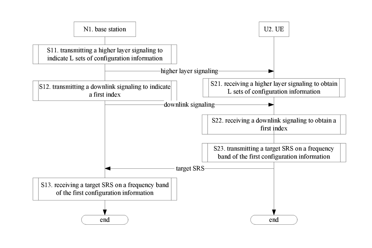 Method and device for aperiodic srs in ue and device base station