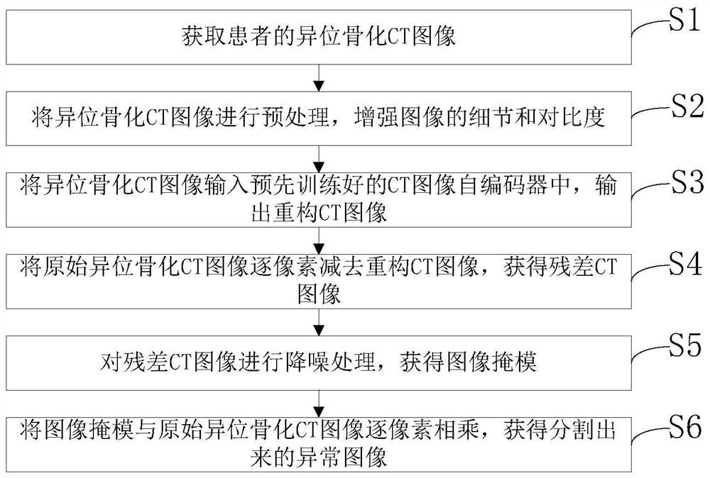 Heterotopic ossification CT image segmentation method and device, and heterotopic ossification CT image segmentation three-dimensional reconstruction method and device