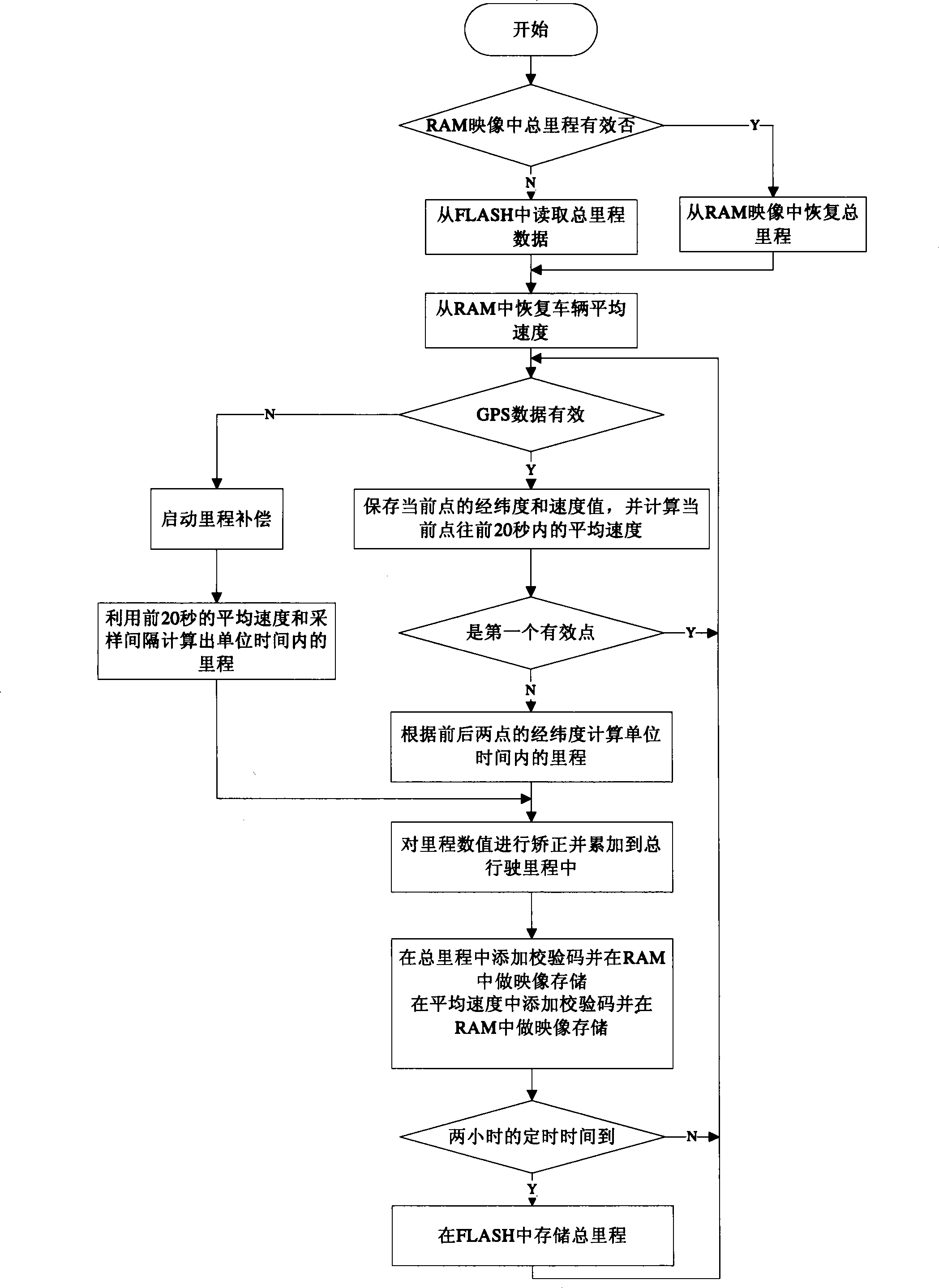 Method for real-time vehicle driving mileage statistics based on wireless network and GPS position information
