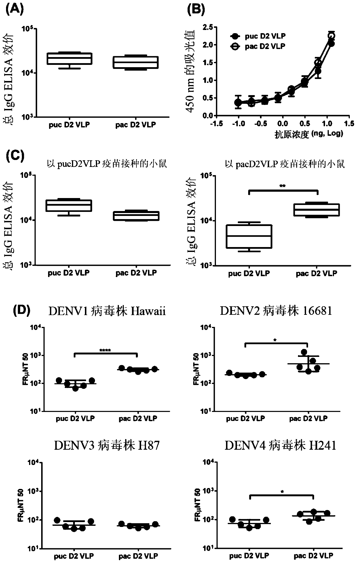 Dengue virus-like particle, antibody against dengue virus, and composition comprising the same