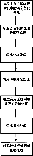 Transmission method of broadcast quality audio and video based on commercial wireless network