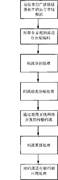 Transmission method of broadcast quality audio and video based on commercial wireless network