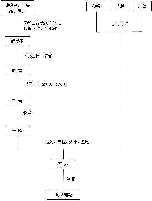 Traditional Chinese medicine for control of animal Escherichia coli disease and preparation method thereof