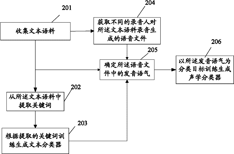 Method and system for realizing automatic addition of punctuation marks in speech recognition