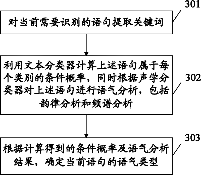 Method and system for realizing automatic addition of punctuation marks in speech recognition