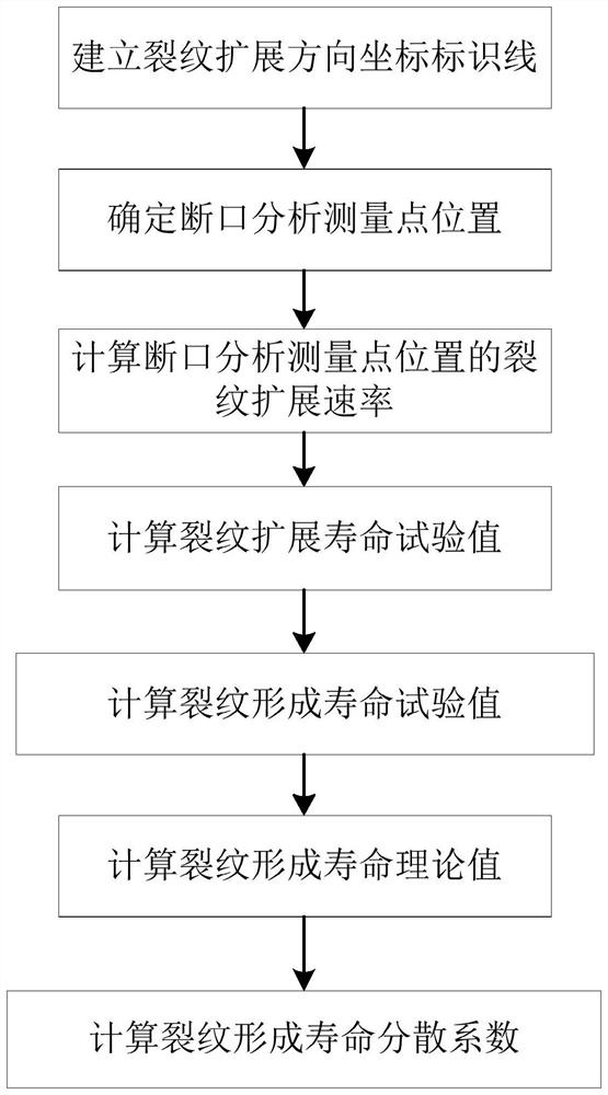 Method for determining theoretical value dispersion coefficient of crack forming life of aircraft structure