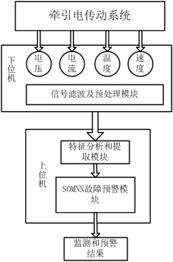 On-line monitoring and fault early-warning system and method for traction electric transmission system of train