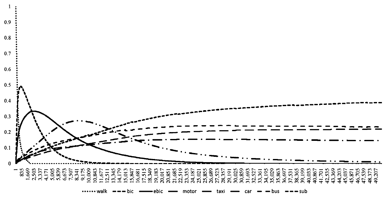 Quantitative method for preponderant trip distance of transportation mode based on generalized trip cost