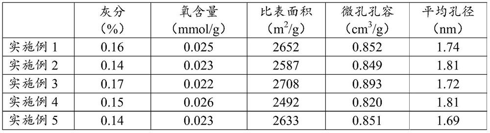 Preparation method of carbon material for supercapacitor, carbon material and application of carbon material