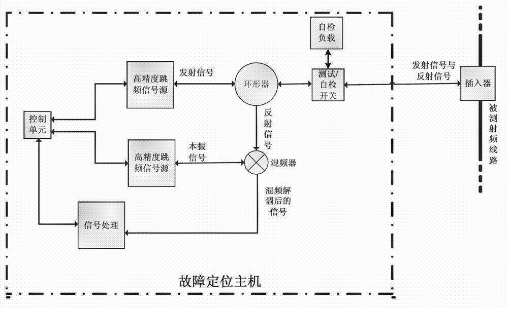 Online fault location method and equipment of radio frequency transmission line