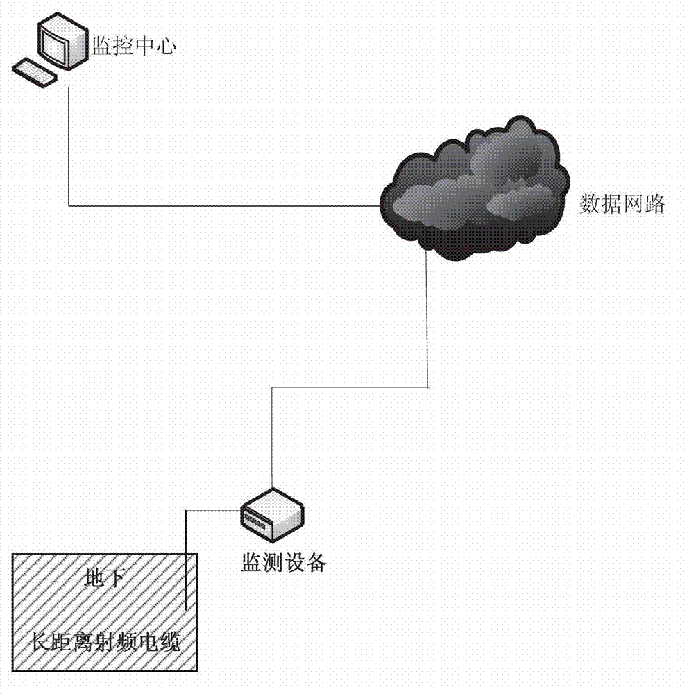 Online fault location method and equipment of radio frequency transmission line