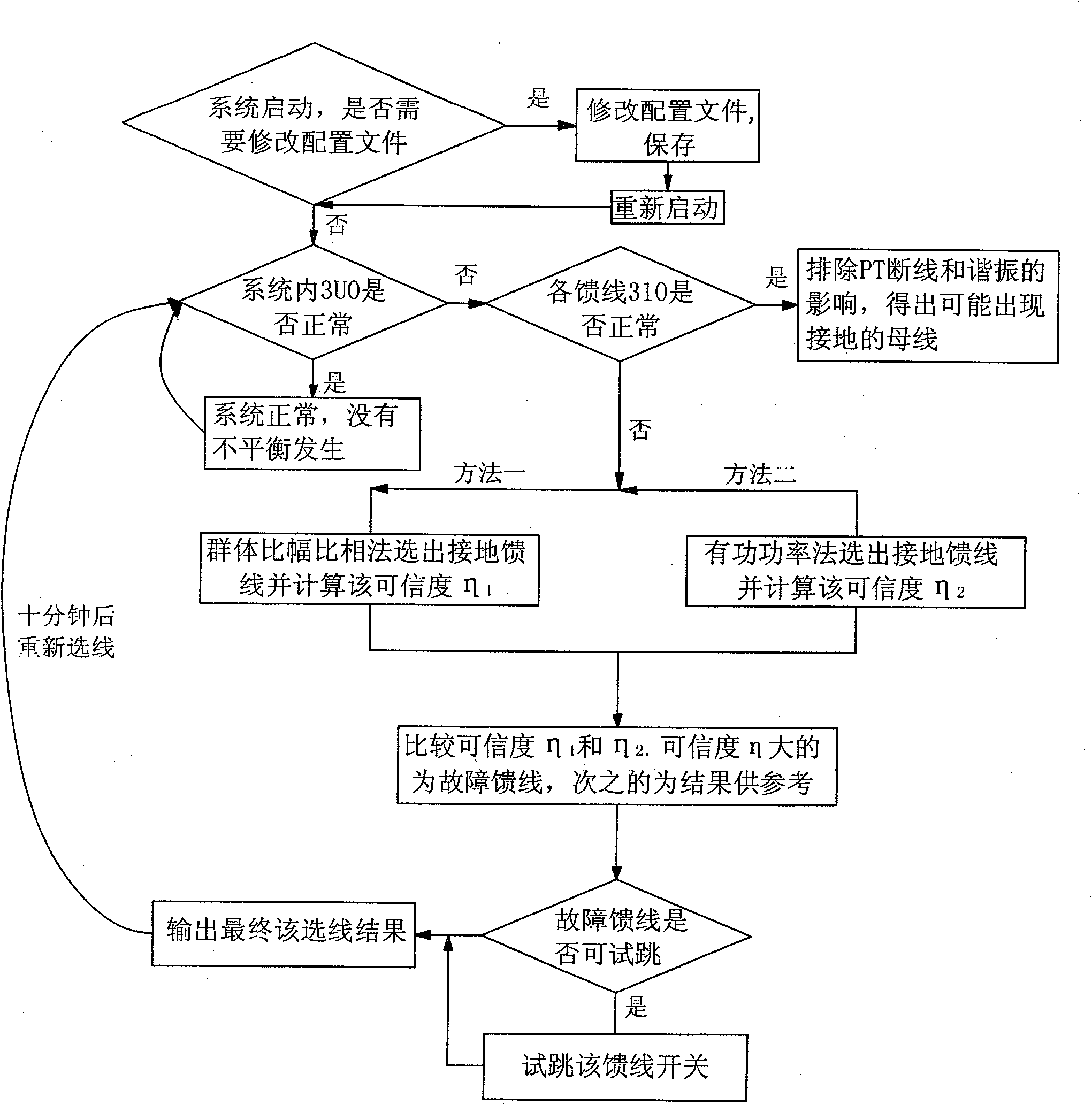 Small current grounding route selection method