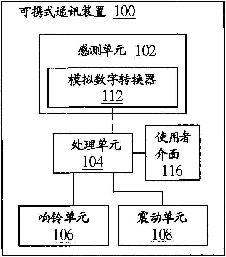Portable communication device and incoming call notification control method thereof