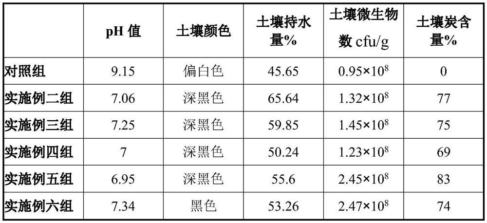 Soil nutrient activator suitable for saline-alkali land improvement and preparation method thereof