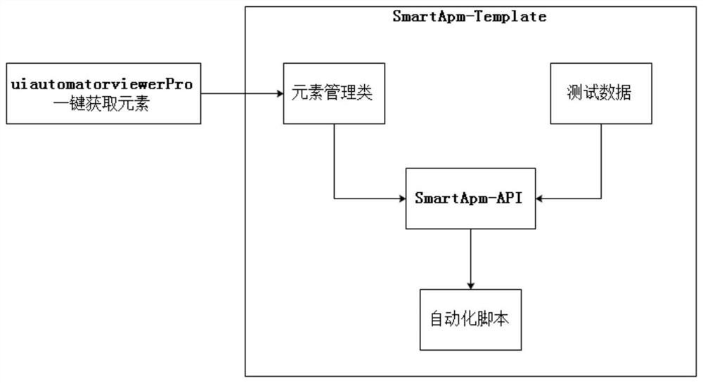 Appium-based Android app automated testing framework construction method and device