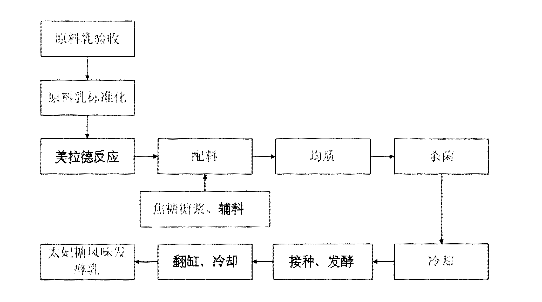 Dessert type flavored fermented milk and preparation method thereof