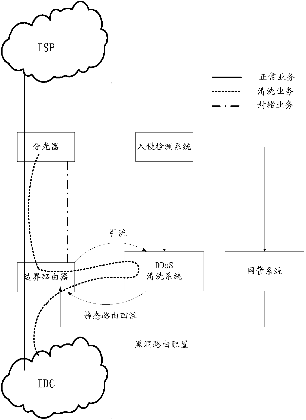 Traffic attack protection method and system, traffic attack protection control device and traffic attack protection processing device