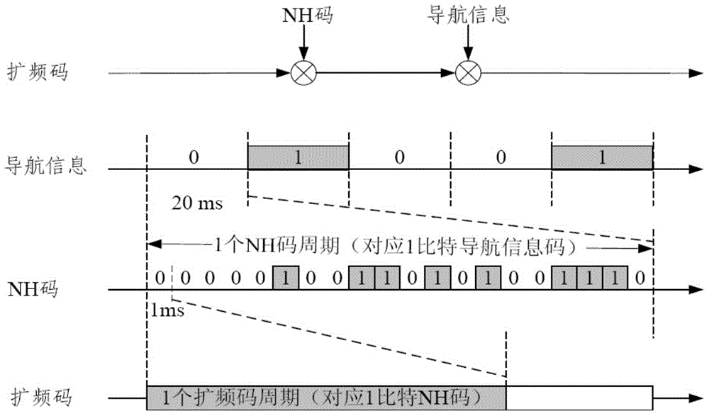 Avoiding and stripping method for Neumann-Hoffman codes in navigation messages of Beidou navigation satellite system D1
