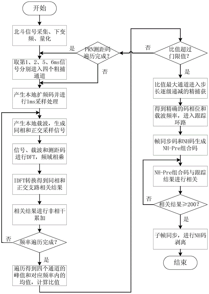 Avoiding and stripping method for Neumann-Hoffman codes in navigation messages of Beidou navigation satellite system D1