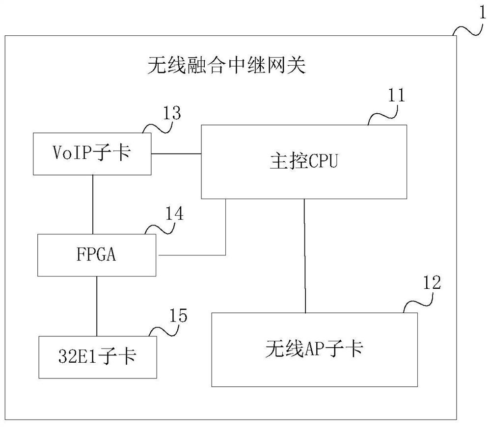 Network interaction method, wireless converged relay gateway and system