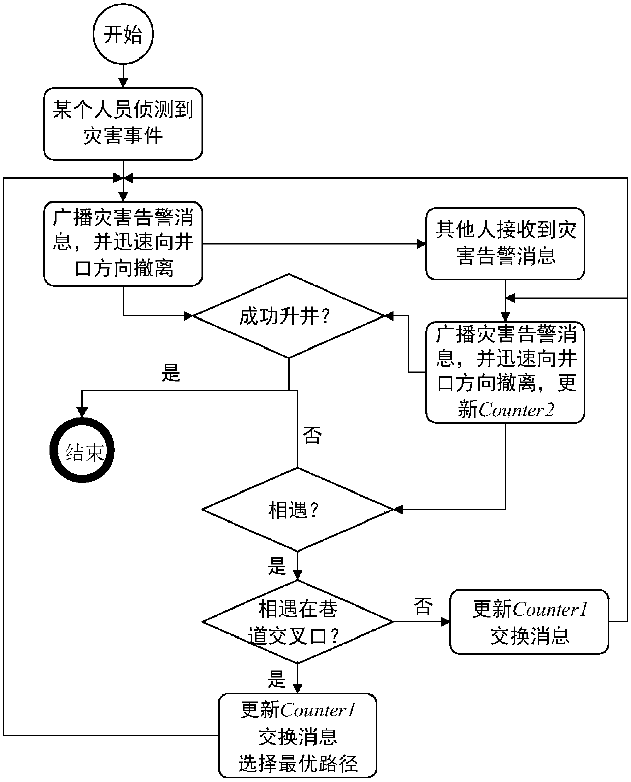 Mine personnel emergency evacuation method based on cognitive opportunity communication