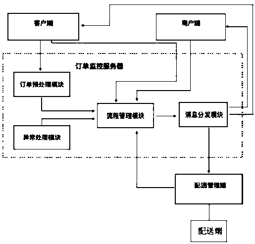 Community e-commerce order monitoring system and method