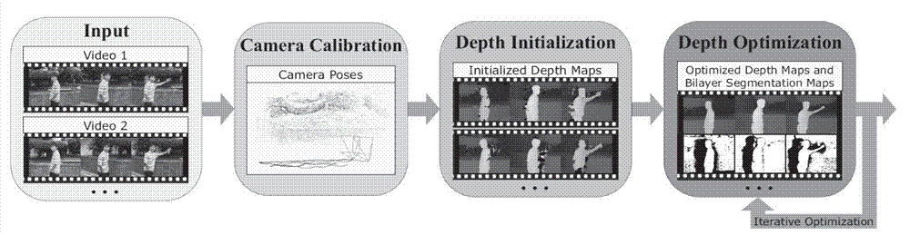 Multi-camera dynamic scene 3D (three-dimensional) rebuilding method based on joint optimization
