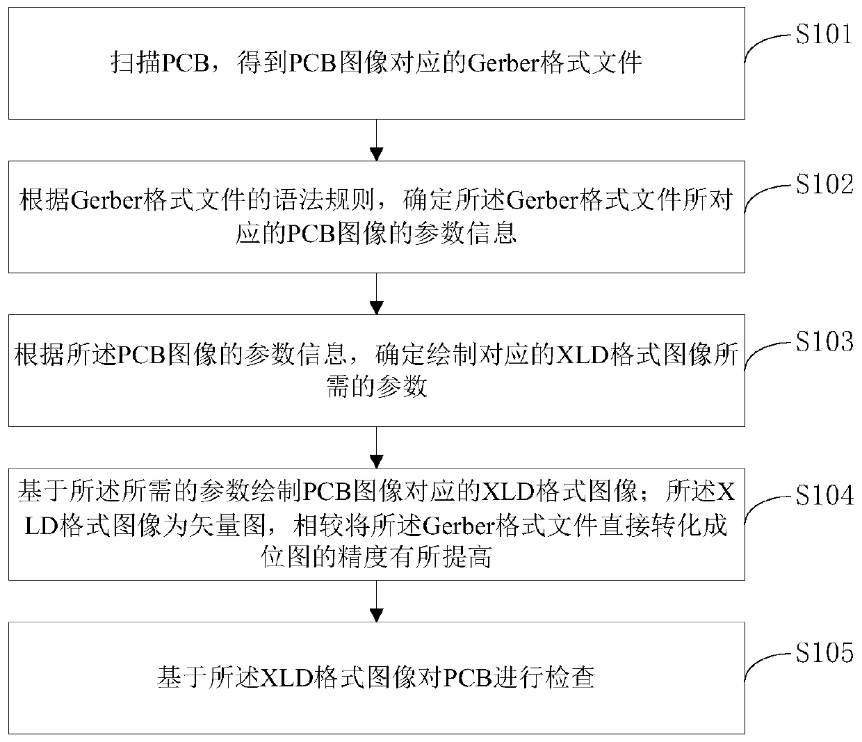 Method and system for improving PCB inspection precision