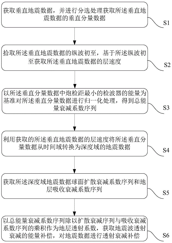 A seismic wave transmission attenuation compensation method and device