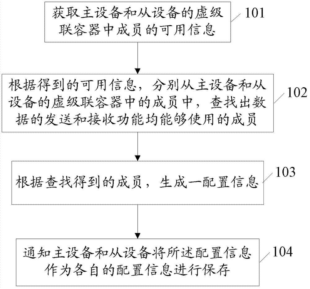 Method and system for synchronizing configuration information of master equipment and slave equipment